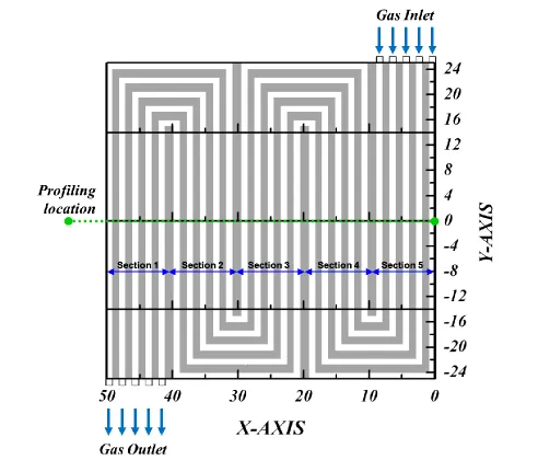 Figure 4. Index and location of the serpentine flow-field for profiling the performance-related parameters