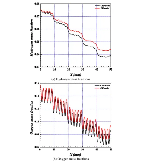 Figure 5.  Hydrogen mass fractions and oxygen mass fractions in CFD model are compared with those in FSI model at Iave = 0.6 A/cm2