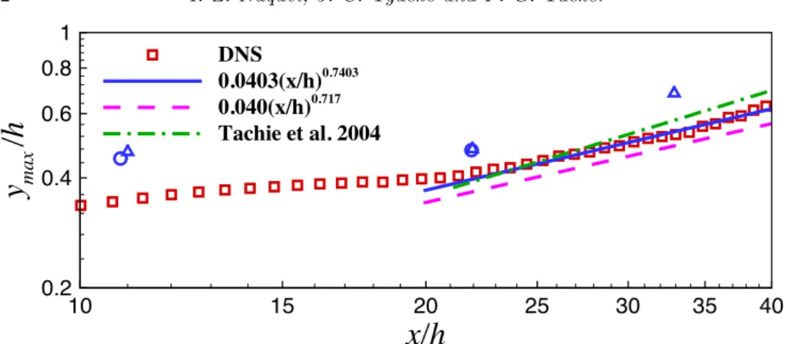 Figure 8: Streamwise development of the wall normal location y max of U max . Current DNS ( ); power-law fit to current DNS ( )
