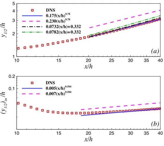 Figure 9: Wall jet spreading rate in (a) the outer layer and (b) the inner layer. Current DNS ( ); power-law fit to current DNS ( )