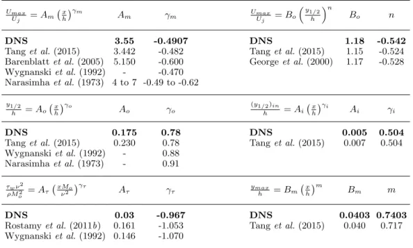 Table 1: Various power-laws for wall jets.