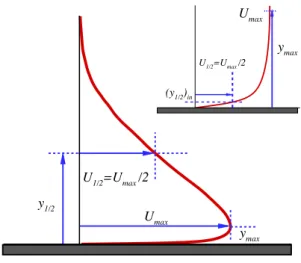 Figure 1: Various length and velocity parameters used for wall jet scaling.