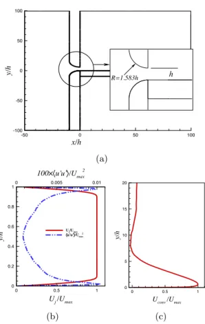 Figure 2: (a) Inlet nozzle geometry from the experiment (Rostamy et al. 2011b), (b) mean streamwise velocity and Reynolds stress at the inlet slot (x/h = 0) and (c) mean convective velocity U conv profile for the outflow boundary condition.
