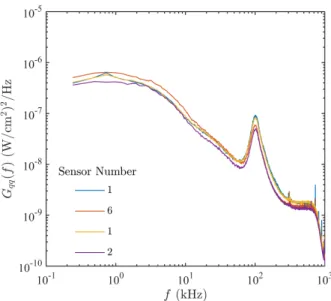 Figure 9. Heat flux auto-spectral densities as measured with different ALTP sensors at a streamwise location of x = 29.34 cm