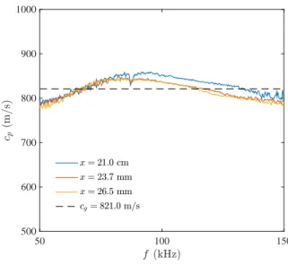 Figure 12. Measured phase speeds for second-mode disturbances at three streamwise locations and Re = 5.0 × 10 6 m −1 , α = 0.0 ◦ 