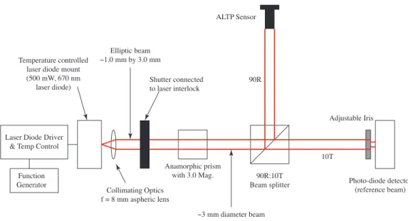Figure 2. Experimental setup used to measure the ALTP frequency response functions.