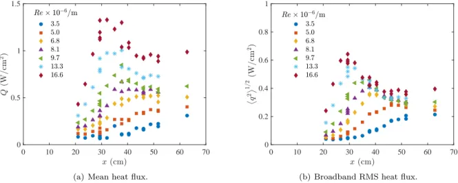 Figure 5. Mean and broadband RMS heat-flux measurements along the flat plate model centerline for different freestream unit Reynolds numbers