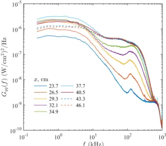 Figure 7. Comparison of heat-flux auto-spectral densities on the centerline of the flat-plate model at α = 0.0 ◦ and α = −5.0 ◦ .