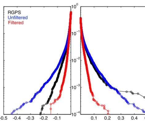 Figure 13. Cumulative probability functions – in other words, theprobabilities of exceedance – for the RGPS, unﬁltered and ﬁlteredcomposite divergence ﬁelds shown in Figs