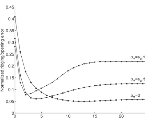 Figure 3. Example of the unﬁltered (left panel) and ﬁltered (rightpanel) divergence obtained for the double-crack test case at a nor-malized resolution of 0.1