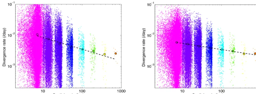 Figure 10. Scaling analysis: absolute divergence rate as a function of the spatial scale, from the unﬁltered (left panel) and ﬁltered (rightpanel) composite deformation ﬁeld for the period 2–10 February 2007 (each color corresponds to a different box size 