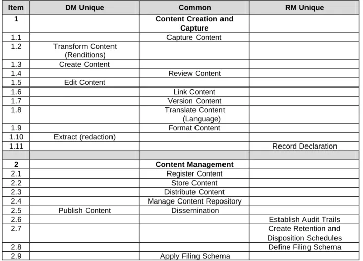 Table 2: Unique and common elements of DM and RM 