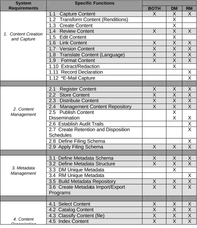 Table 3: Functional requirements cross reference 
