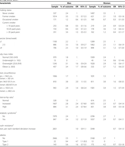 Table 3 Gender-specific odds ratios of chronic rotator cuff tendinitis by lifestyle and metabolic factors, Health 2000Survey, 2000-2001