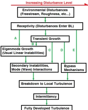 Figure 1.1. Mechanisms of boundary-layer transition. Redrawn from Fig. 1 of Reference [4].