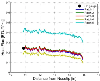 Figure 5.7. Axial heat flux profiles of E4R1 for calibrations from each patch, SB gauge readout at time of process.