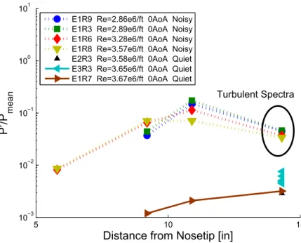 Figure 6.10. Second-mode amplitudes as a function of distance from nosetip.