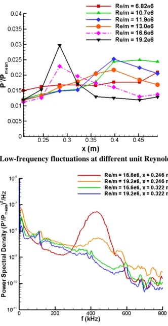 Figure 7: Low-frequency fluctuations at different unit Reynolds numbers. 