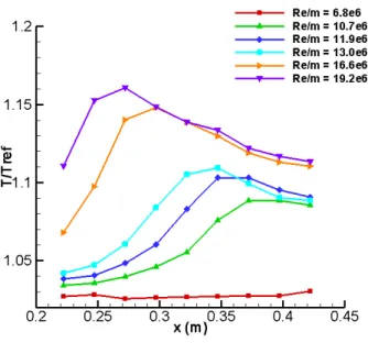 Figure 9: Temperature ratios along the cone at various unit Reynolds numbers. 