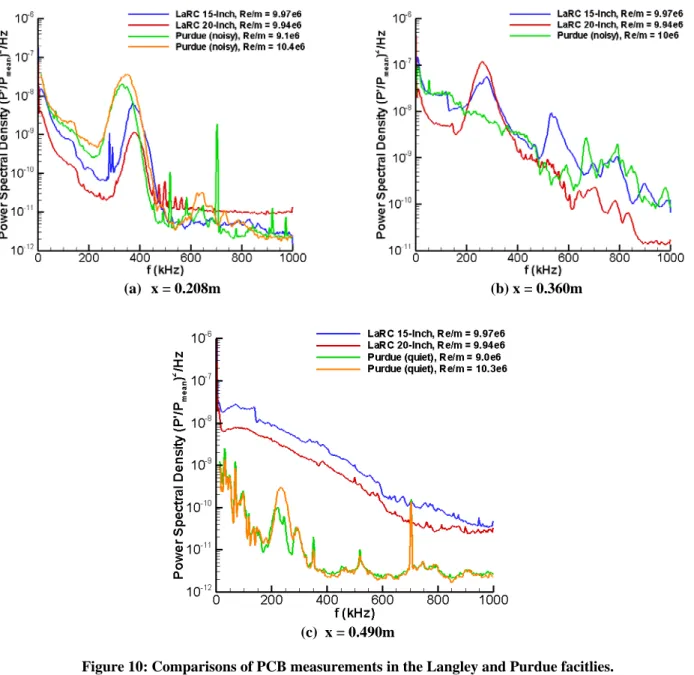 Figure 10: Comparisons of PCB measurements in the Langley and Purdue facitlies. 