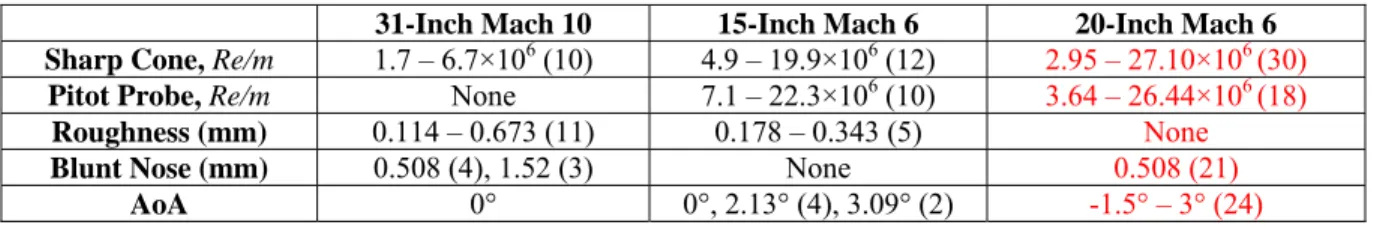 Table 2: Summary of data obtained in each of the LaRC facilities, numbers in parenthesis indicates the  total number of runs completed for that case