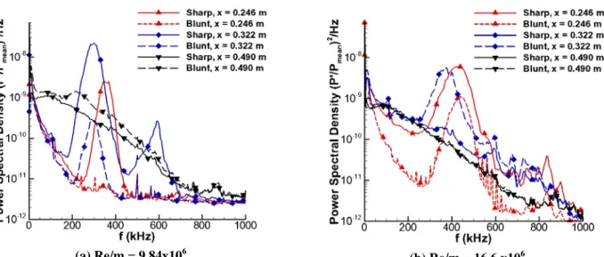 Figure 5: Spectra comparisons between sharp and blunt nosetips. 