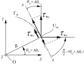 Figure 9.Evaluation of the force componenthelix ΓFTW along the tangent tW-tW to the toroidalW.