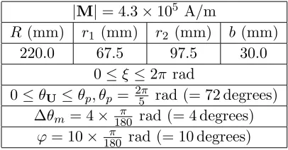 Table 2. Value of the module |rWUm|.