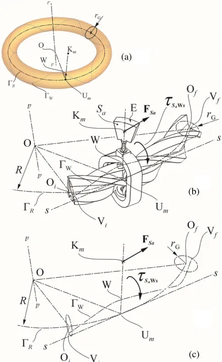 Figure 4. (a) Torus that contains the path ΓW of the point W. (b) Force FSa and moment τSaWsapplied to the surface Sa of the magnet E