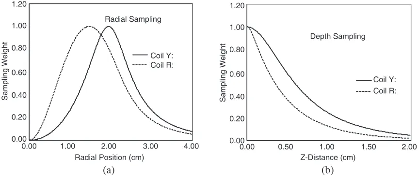 Figure 1. (a) Normalized plots of kernel for two coil types showing spatial weighting radially from thecoil axis; plots are obtained in a plane parallel to the coil plane and separated by 5 mm