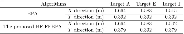 Figure 9. Target I. (a) Focused by BPA. (b) Focused by BF-FFBPA. (c) Cuts in X direction