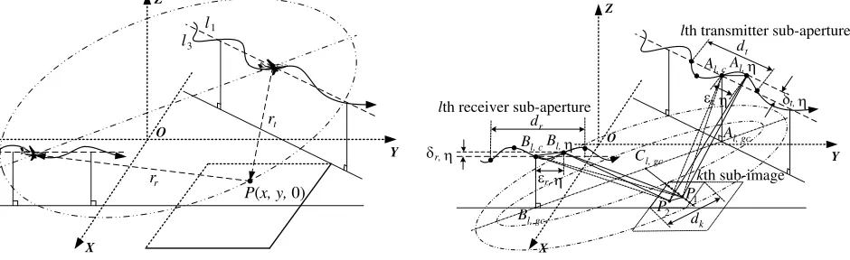 Figure 2. Range error analysis in BF-FFBPA forgeneral BFSAR with arbitrary motion.