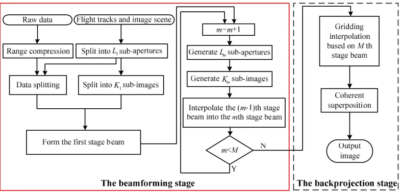 Figure 3. The ﬂowchart of the implementation of the proposed BF-FFBPA.