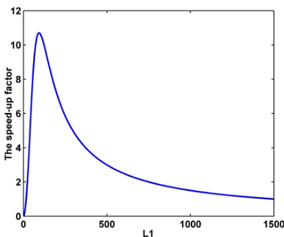 Figure 4. The variation trend of the speed-upfactor with respect to L1.