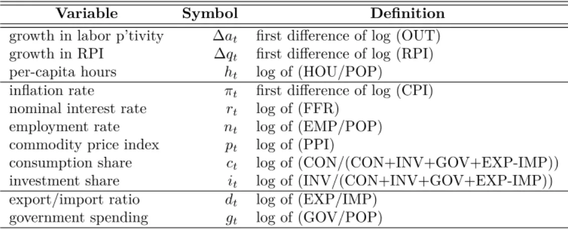Table 2: This table displays the variables that enter the SVAR. The trivariate model (Canova et al.