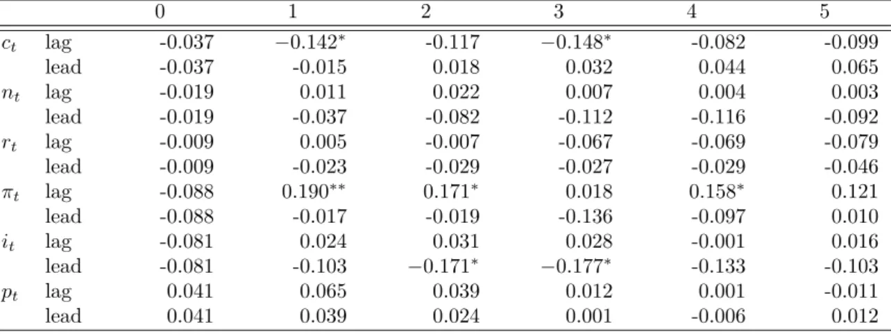 Table 4: The table displays the Granger Causality/Block Exogeneity Wald Tests statistics