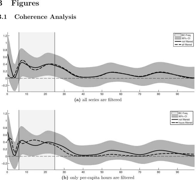 Figure 1: The figure illustrates the coherence between labor productivity growth and per-capita hours, estimated with five lags.