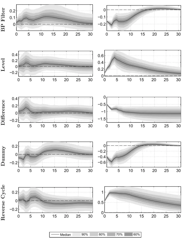 Figure 4: The figure illustrates the low-frequency bias by the means of the per-capita hours response to a neutral technology shock.