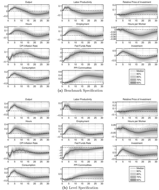 Figure 6: The figure illustrates the impulse responses to a monetary policy shock.