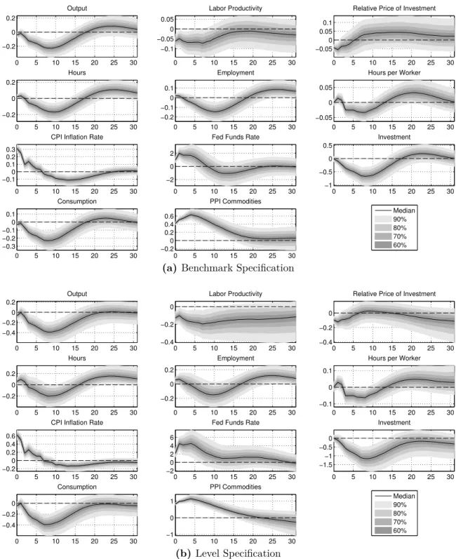 Figure 7: The figure illustrates the impulse responses to a commodity price shock.