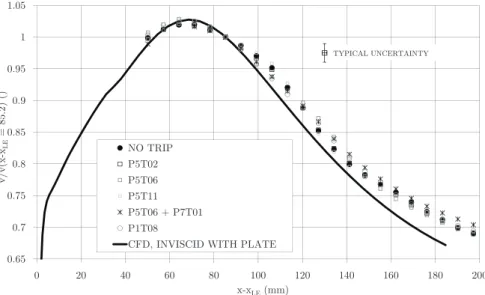Figure 5.10: Velocity distributions measured during the optimization of the lateral walls boundary layer control mechanisms.