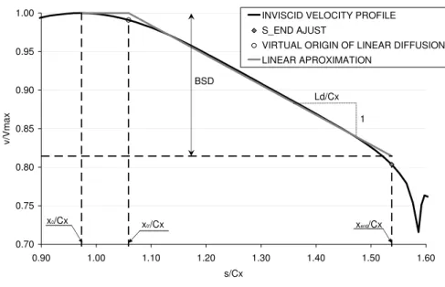 Figure 2.3: Simplified model of the deceleration zone in Low Pressure Turbines profiles.