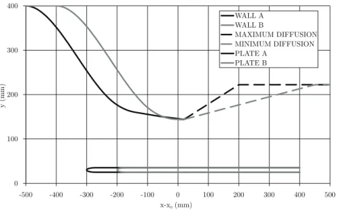 Figure 3.8: Asymmetric test sections. Schematic view of flat plate channel including contoured wall geometries for minimum and maximum deceleration.