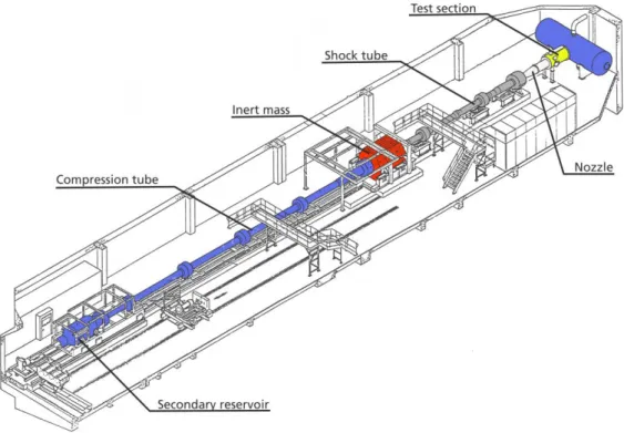 Figure 3.1: Schematic drawing of the High Enthalpy Shock Tunnel Göttingen, HEG. (Source: