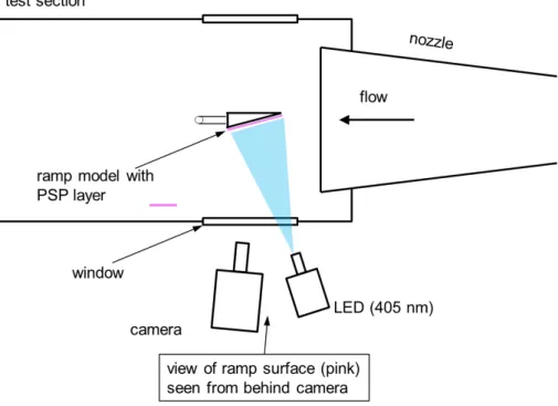 Figure 3.2: Block diagram (plan view) of experimental setup in HEG test section.