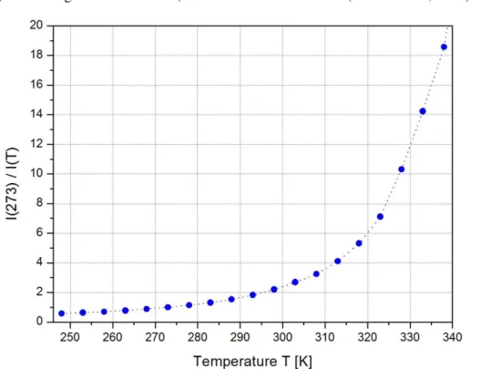 Figure 3.4: Calibration of OV322 paint: intensity ratio I(273K)/I(T ) vs. temperature T 