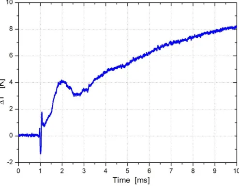 Figure 3.6: Temperature change ∆T measured by a Medtherm sensor on ramp model in this HEG run.