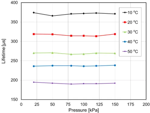 Figure 3.15: Luminescence lifetimes τ of OV322 paint as a function of temperature and pressure p (see text)