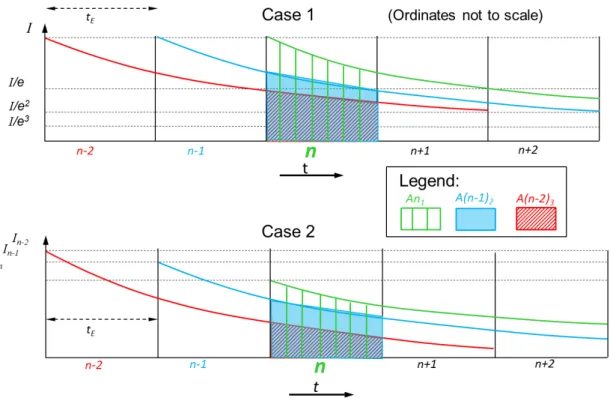 Figure 3.16: Fluorescence decay curves over contiguous windows assuming single short pulse excitation at the beginning of each window