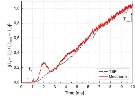 Figure 3.17: TSP and Medtherm temperatures T vs. time t, plotted normalized to minimum and maximum values, and assuming T = f t 1/2  (viz